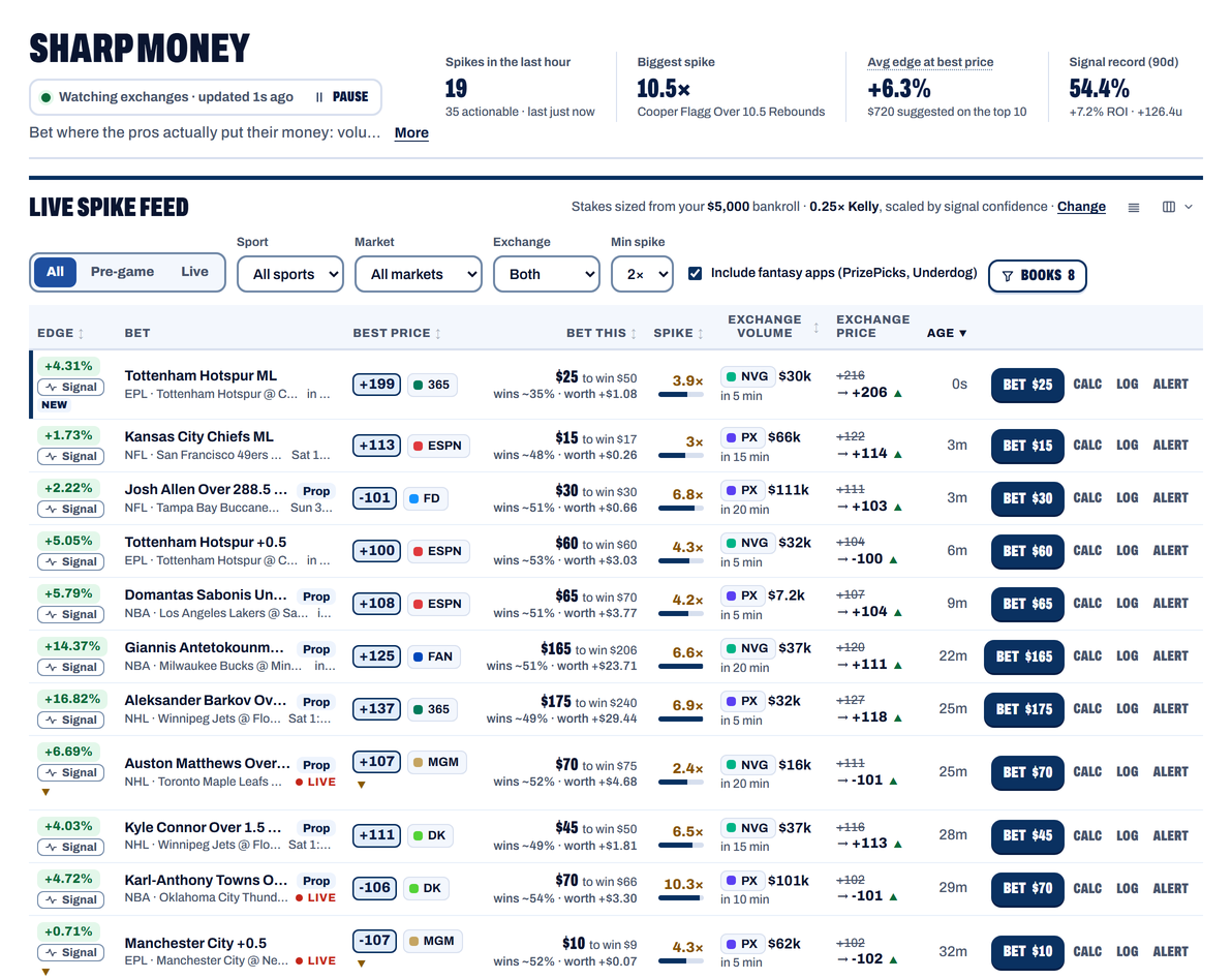 OddsBoss Sharp Money: lines with heavy exchange volume and the best price at your books